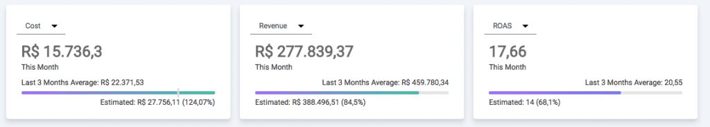 Se o objetivo do seu website for gerar vendas, basta monitorar a receita e o ROAS. Assim você terá uma boa noção da evolução do nosso trabalho em sua conta.