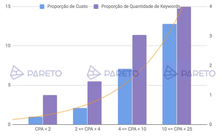 volume de dados de 1 ano e mais de 20 milhões de investimento em Google AdWords