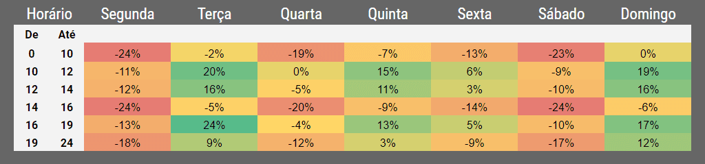 exemplo de otimização de Dia da Semana cruzado com Faixas de Horário aplicado pelo Pareto Quantic em uma campanha de um cliente da área de moda