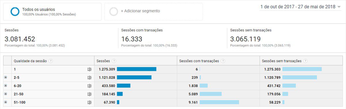 Público baseado na Qualidade da Sessão é um dos menos usados, mas um dos mais qualificados.