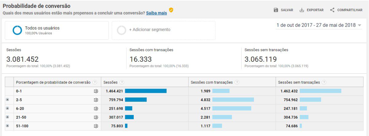 Outro público ainda muito pouco usado, mas, assim como anterior, muito poderoso é o baseado em Probabilidade de Conversão.