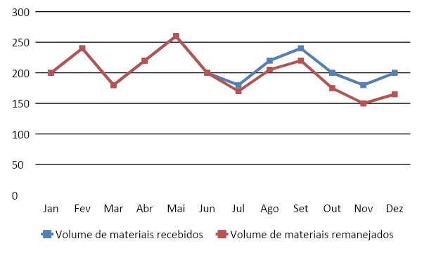 Figura 2 – Remova as bordas do gráfico