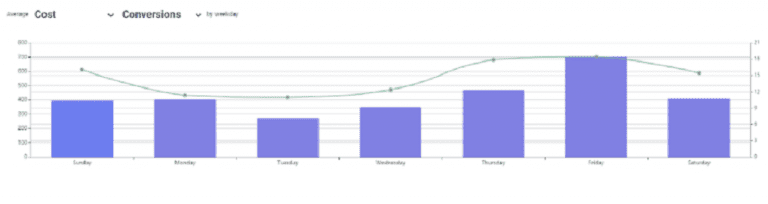 No gráfico abaixo, vê-se o custo ao longo dos dias da semana, representado pelas colunas em roxo. Já as conversões estão representadas pela linha verde.