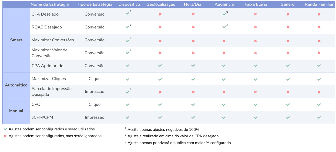 Na tabela abaixo, apresentamos quais tipos de Ajustes de Lance podem ser utilizados em cada uma das estratégias. 