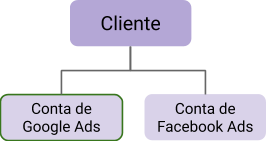 Hierarquia Google ADS Pareto