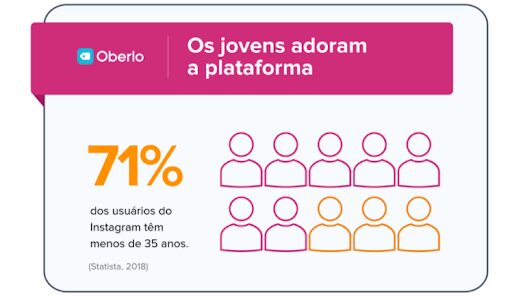 Usuários do instagram tem menos de 35 anos.