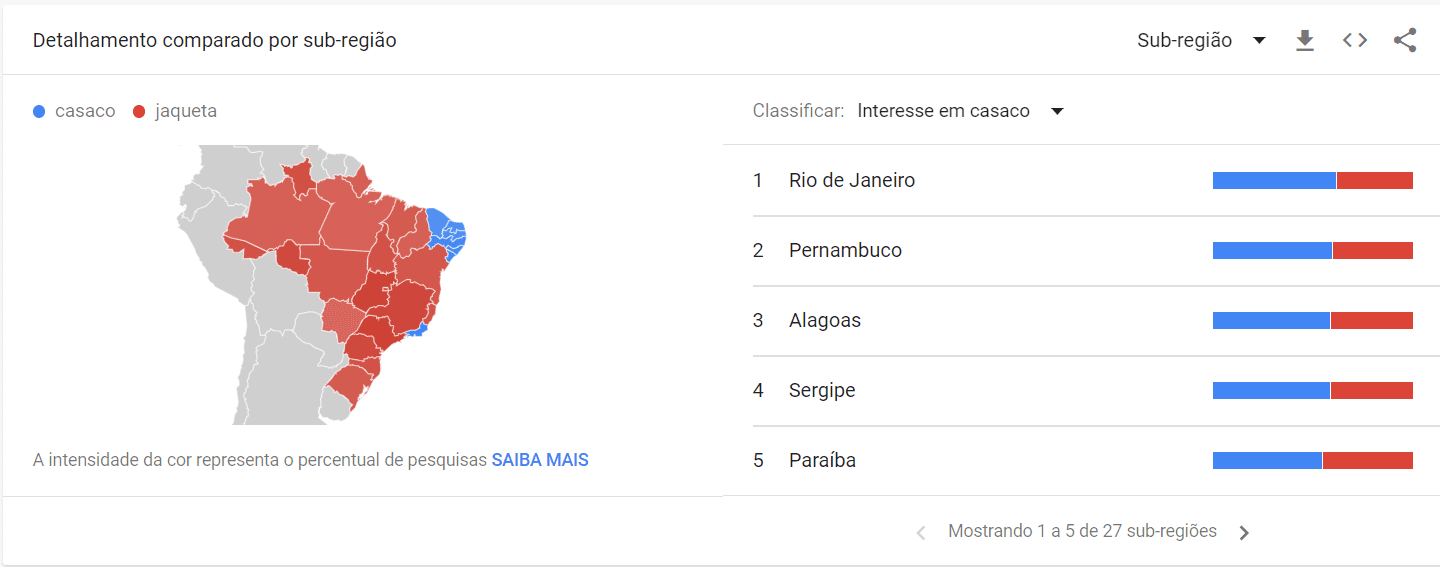 google trends: imagem do gráfico indicando a concorrência entre as buscas por casaco e jaqueta