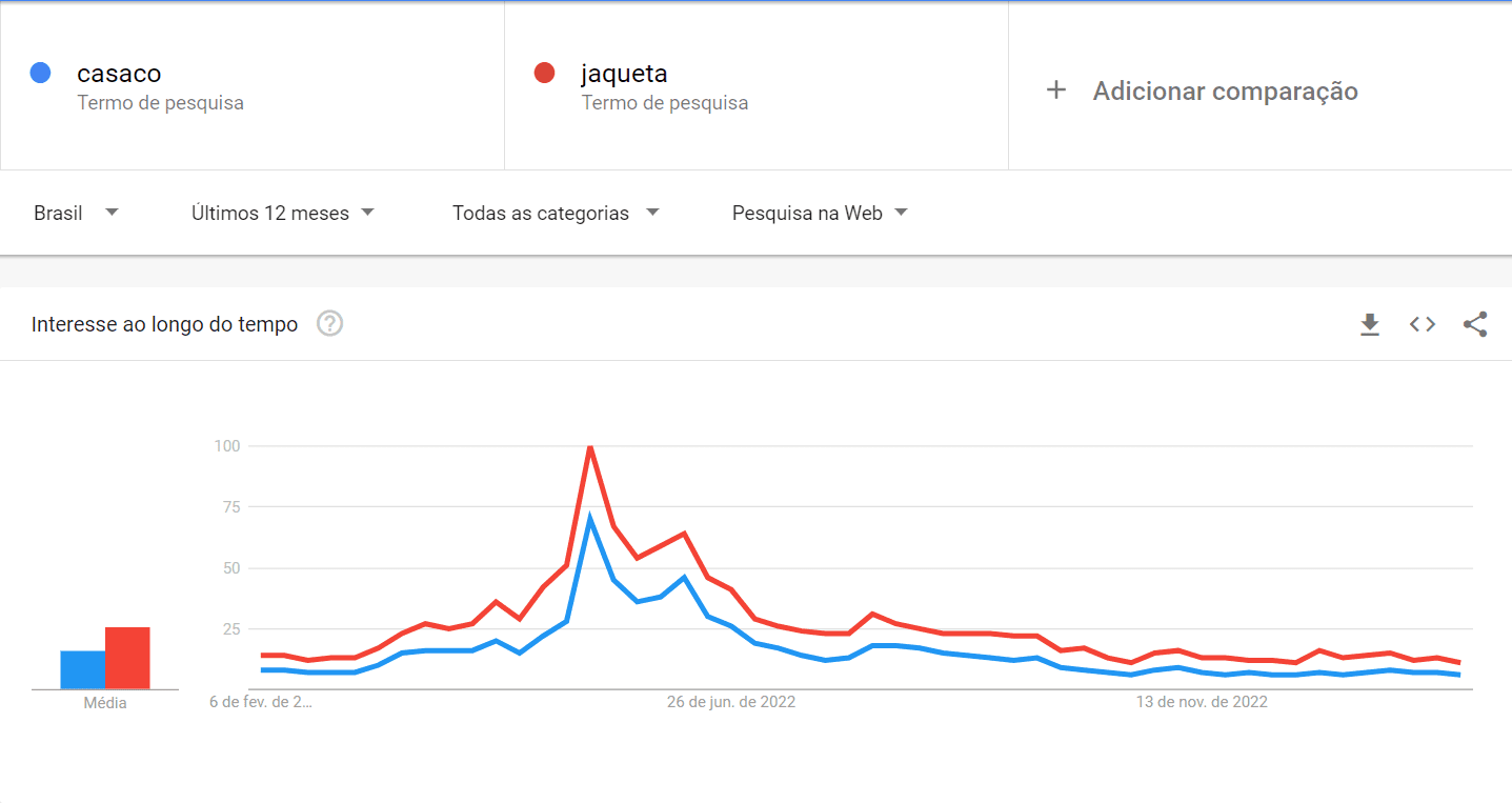 google trends: imagem do gráfico indicando a concorrência entre as buscas por casaco e jaqueta