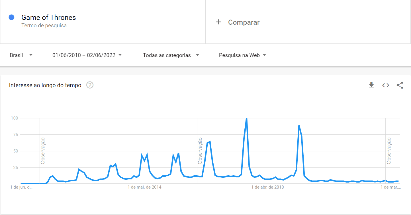 google trends: image of the graph indicating the seasonality of searches for the word game of thrones