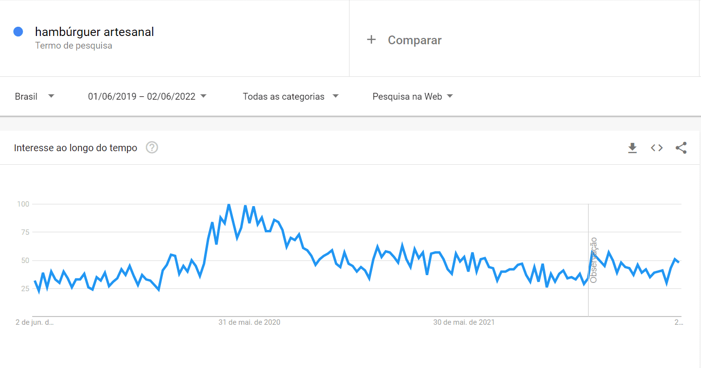 google trends: image of graph indicating search for artisanal burger