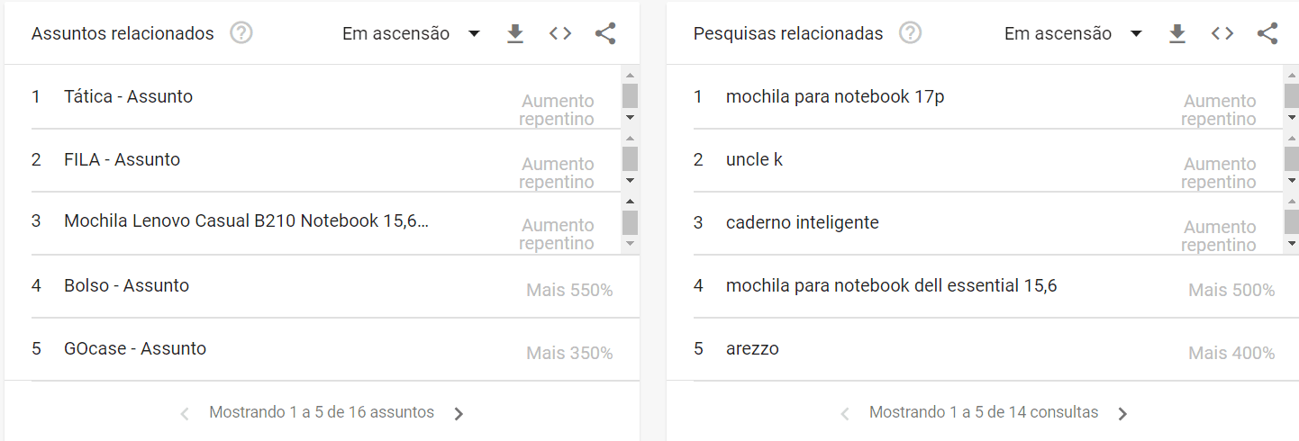 google trends: imagem do gráfico indicando a busca por mochila para notebook