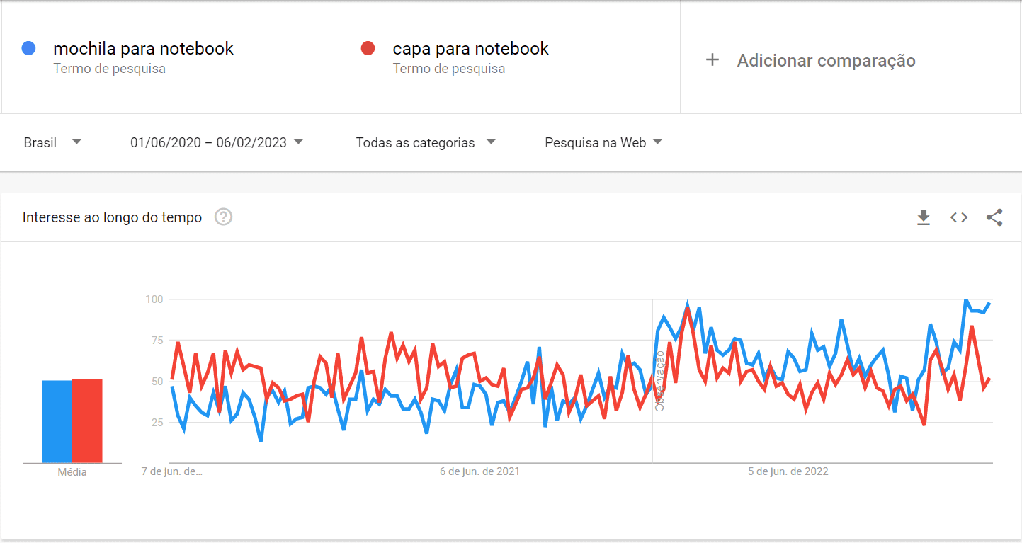 google trends: image of graph showing competition between searches for notebook backpack and notebook sleeve