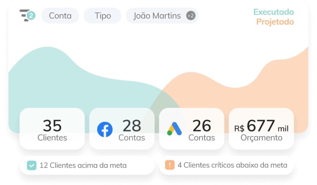 ferramentas de automação de marketing: imagem do dashboard com gráficos e dados de clientes