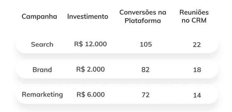 leads qualificados: imagem do sistema indicando três linhas de campanhas para integrar ao crm