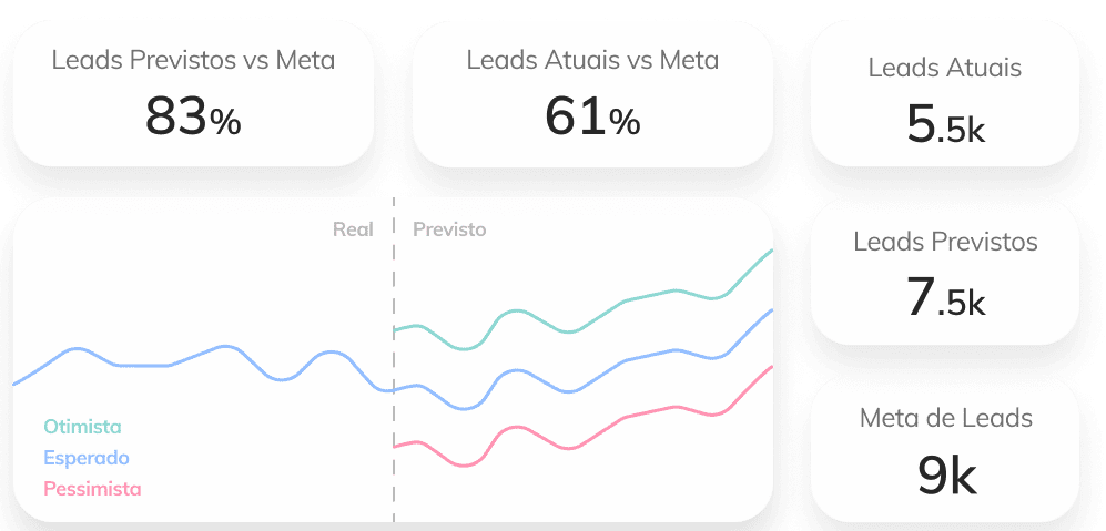 leads qualificados: imagem de um gráfico com linhas de crescimento e projeção mostrando o atingimento da meta de leads