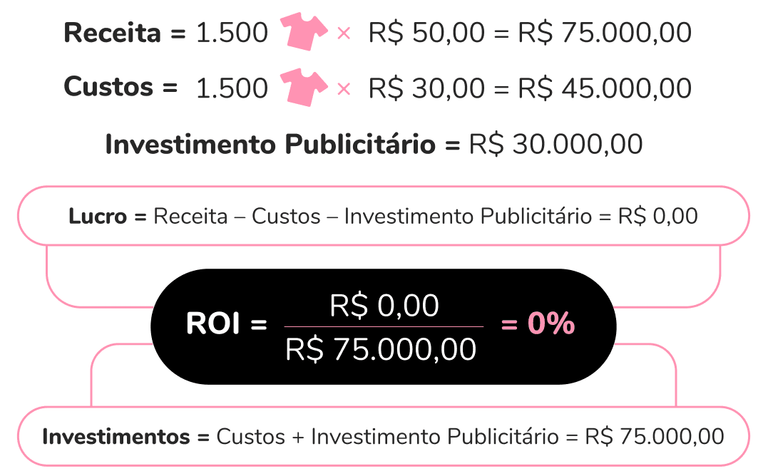 roas: imagem do cálculo de roas com base em um exemplo prático de venda de camisetas