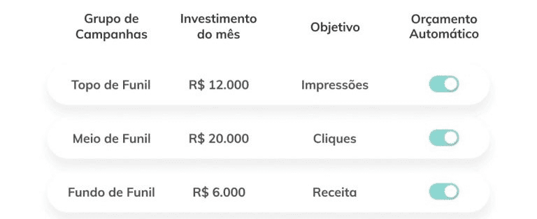 orçamento de mídia controlado