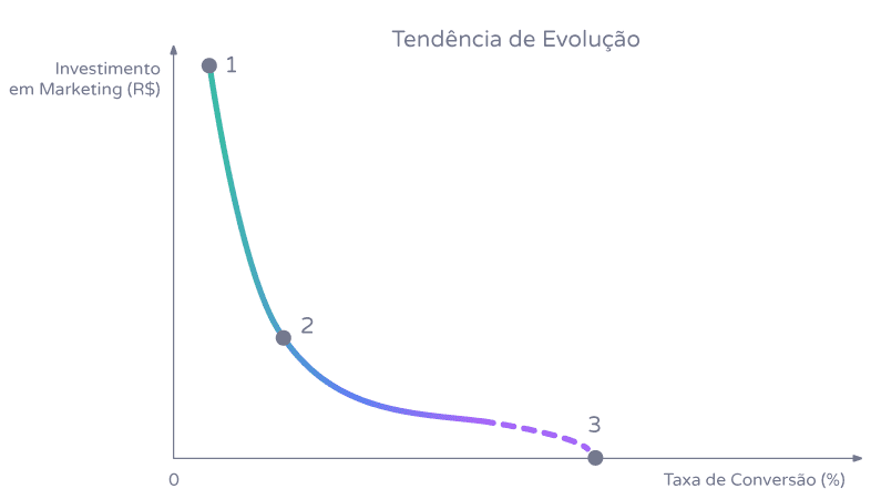 Taxa de conversão: imagem de um gráfico indicando Taxa de Conversão X Volume de Investimento em Marketing