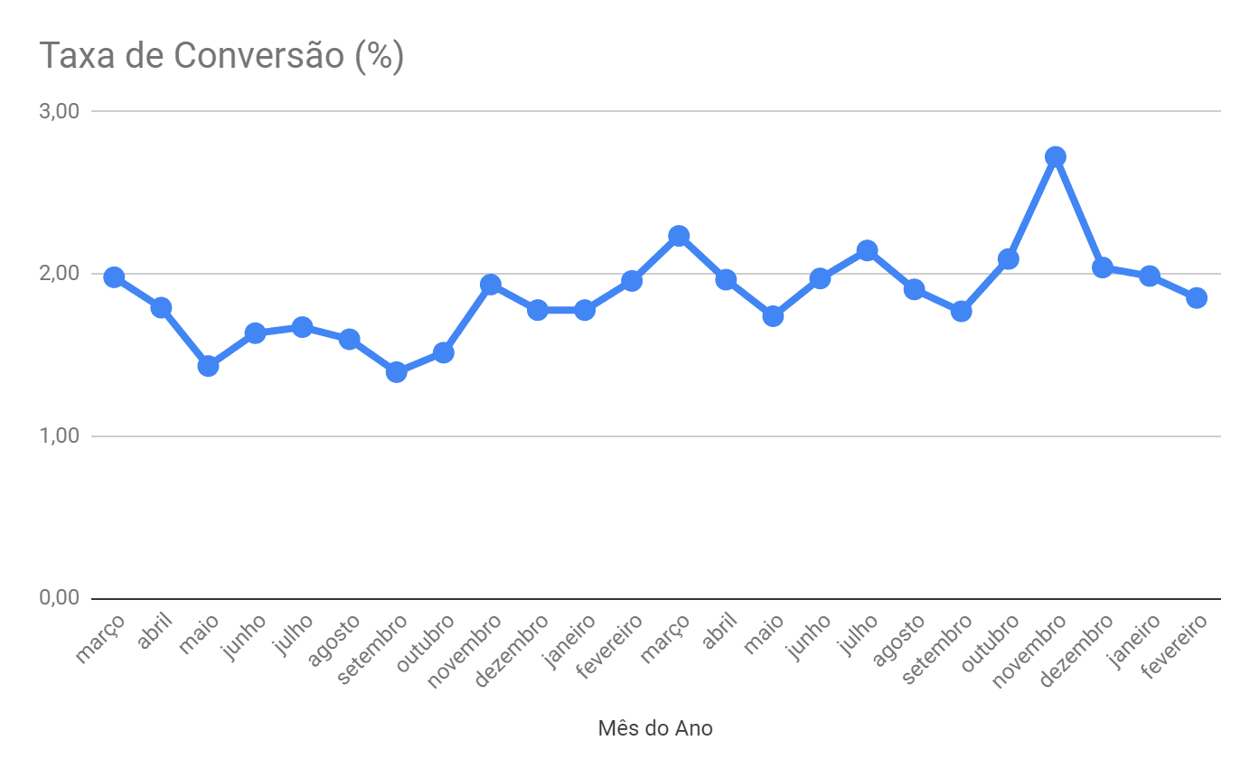 Taxa de conversão: imagem de um gráfico indicando a conversão mensal de um site