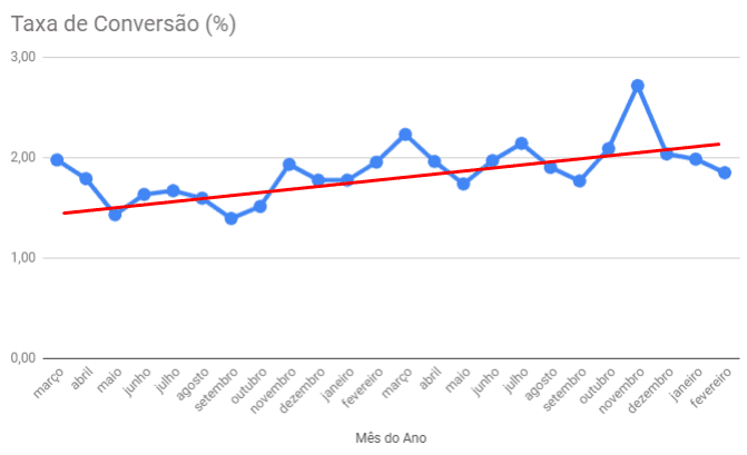 Taxa de conversão: imagem de um gráfico indicando a conversão mensal de um site