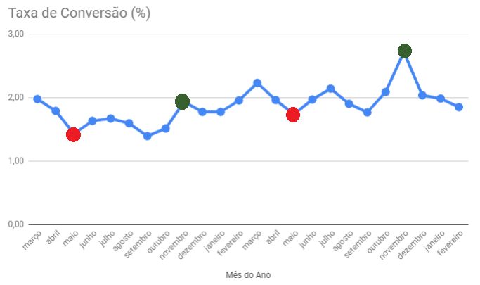 Taxa de conversão: imagem de um gráfico indicando a conversão mensal de um site