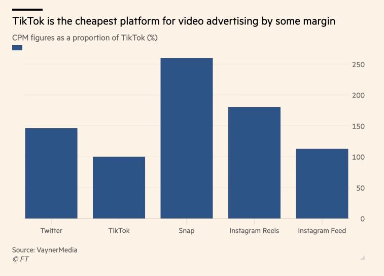 tiktok ads: imagem de um gráfico indicando o valer de CPM cobrado no tiktok e nos concorrentes