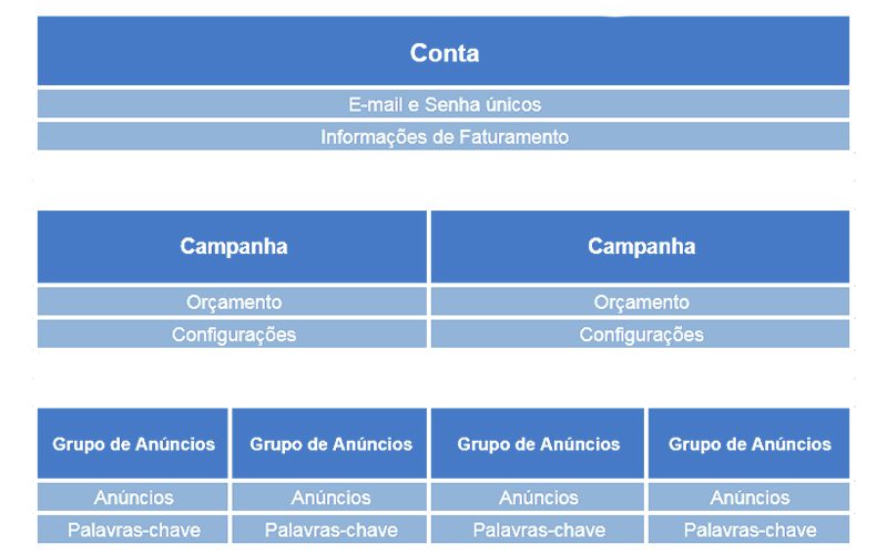 google ads: imagem de uma tabela indicando onde se localiza cada etapa da estrutura de conta