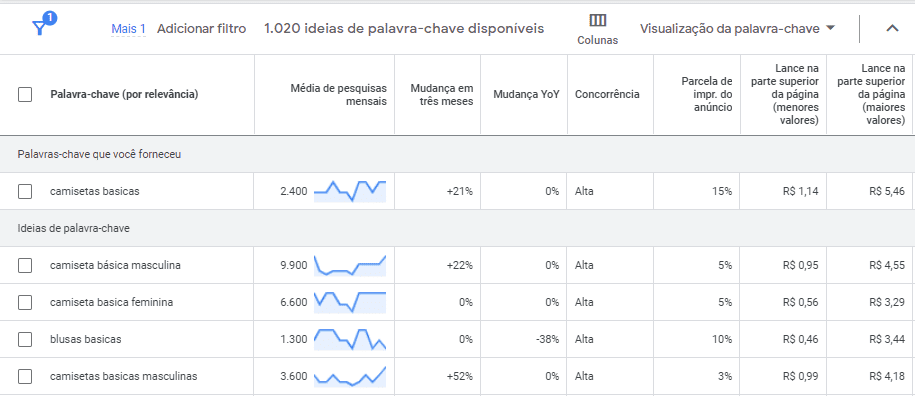 planejador de palavras chaves: imagem da tabela com KPI’s e palavras-chave por relevância