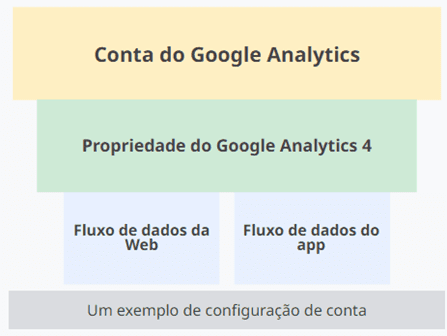 Google Analytics 4: imagen que muestra cómo configurar la nueva actualización.