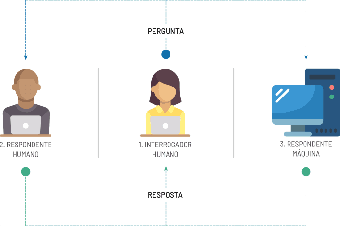 Teste de Turing: imagem do esquema de como funciona o Teste 