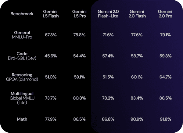 Gemini: teste comparativo entre modelos
